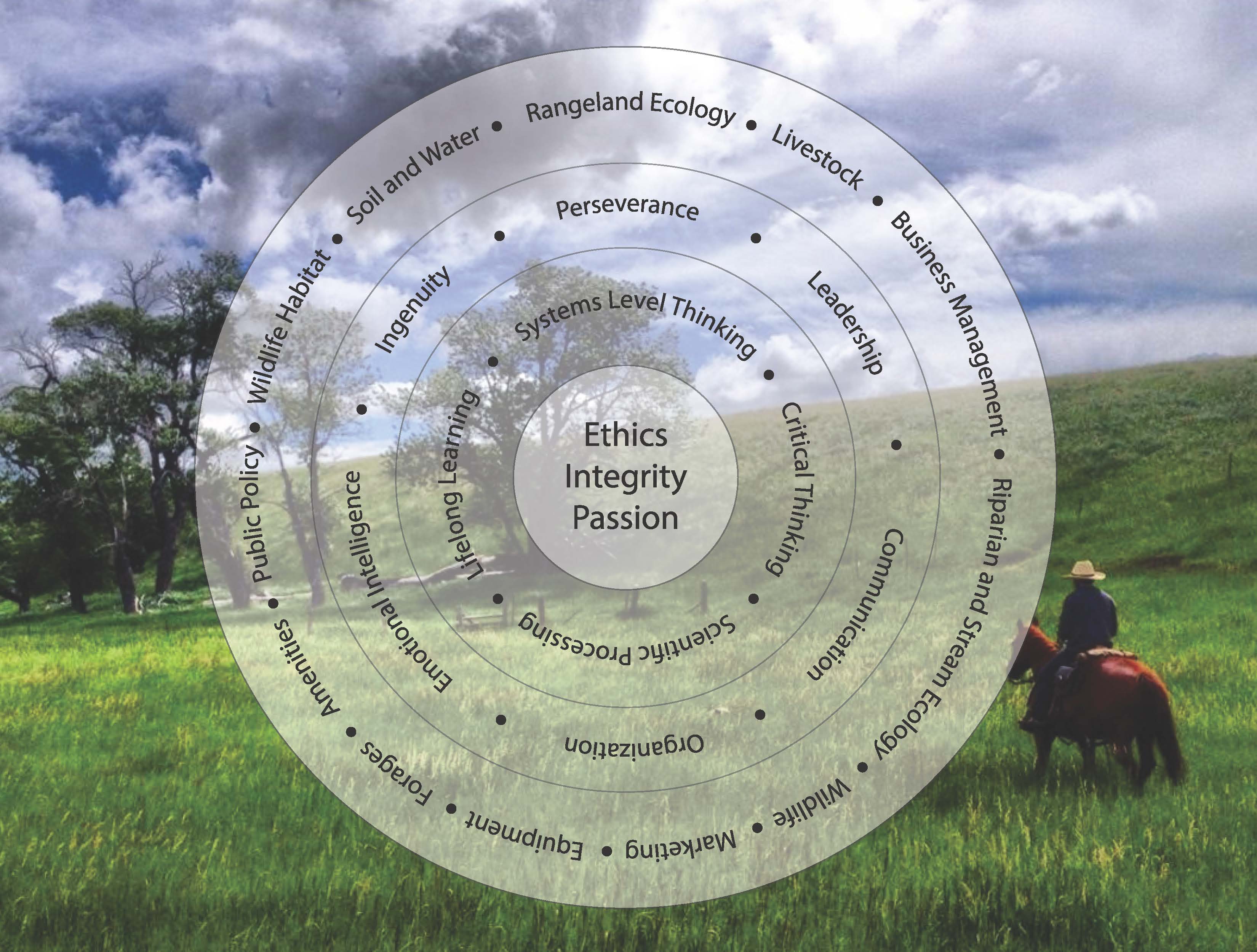 A circular chart of the ranch managment program showing the progression from the outer circle to reach the inner circl of ethics, integrity and passion.